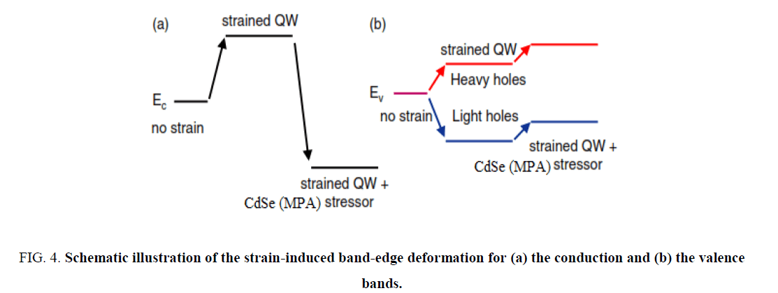 materials-science-strain-induced-band-edge
