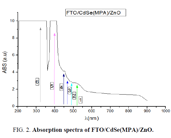 nano-science-nano-technology-Absorption-spectra