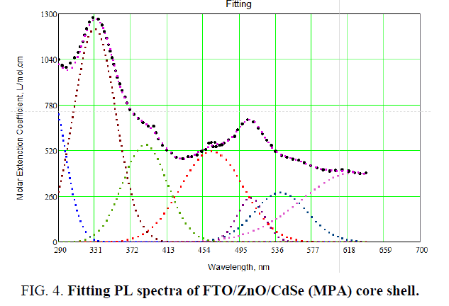 nano-science-nano-technology-Fitting-PL-spectra