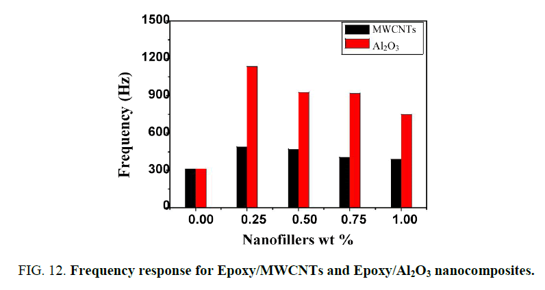 nano-science-nano-technology-response-Epoxy