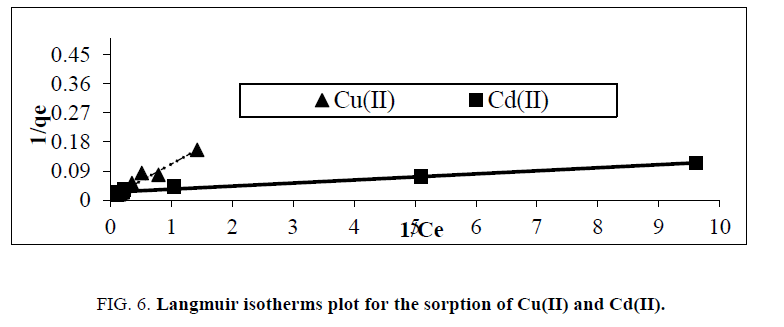 physical-chemistry-Langmuir-isotherms-plot-sorptiongydF4y2Ba