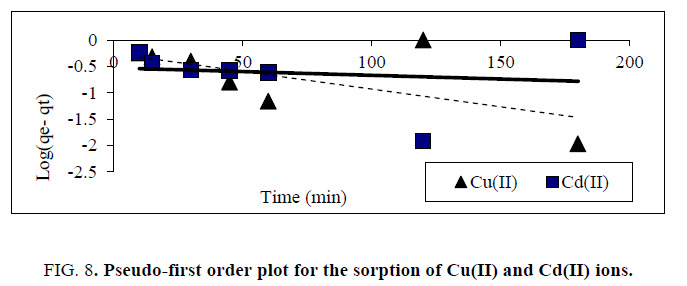 physical-chemistry-Pseudo-first-order-plot-sorptiongydF4y2Ba