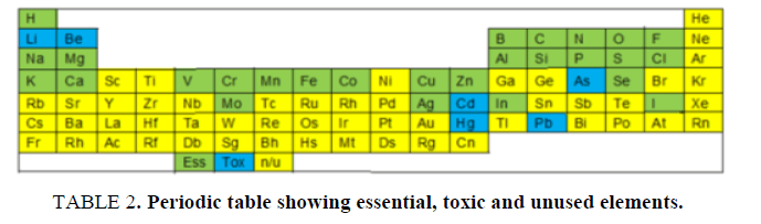 research-reviews-electrochemistry-essential-toxic-unused-elements