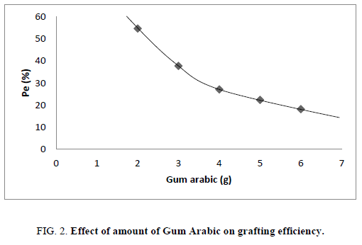 research-reviews-polymer-Gum-Arabic-grafting-efficiency