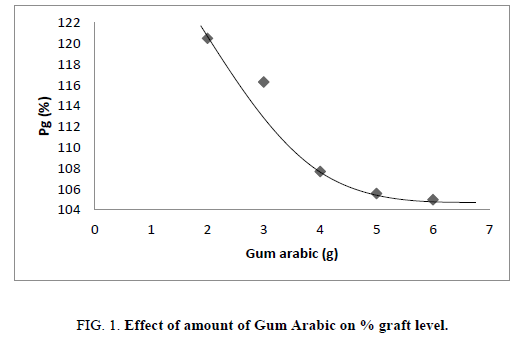research-reviews-polymer-amount-Gum-Arabic-graft-level