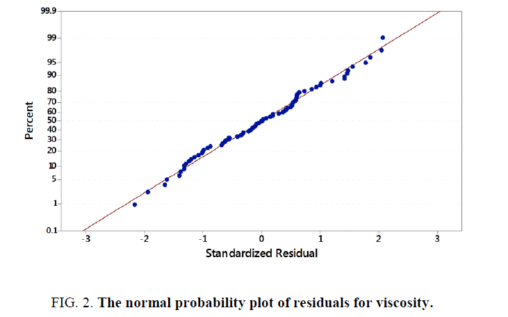 research-reviews-polymer-plot-residuals-viscosity